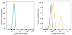 CD39 Antibody in Flow Cytometry (Flow)