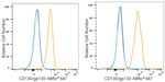 CD130 Recombinant Rabbit Monoclonal Antibody (7L2L10)