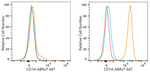 CD14 Antibody in Flow Cytometry (Flow)