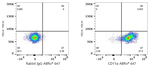 CD11a Antibody in Flow Cytometry (Flow)