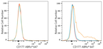 CD177 Recombinant Rabbit Monoclonal Antibody (4I0J7)