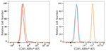 CD45 Antibody in Flow Cytometry (Flow)