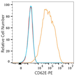 E-selectin Antibody in Flow Cytometry (Flow)