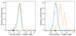 CD162 Antibody in Flow Cytometry (Flow)
