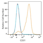 CD31 Antibody in Flow Cytometry (Flow)