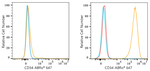 CD34 Antibody in Flow Cytometry (Flow)
