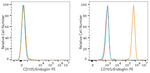 CD105 Antibody in Flow Cytometry (Flow)