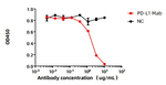 PD-L1 Antibody in Inhibition Assays (Inhibition)
