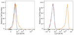 CD138 Recombinant Rabbit Monoclonal Antibody (0N4Q0)