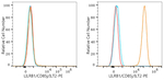 CD85j (ILT2) Antibody in Flow Cytometry (Flow)