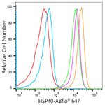 HSP40 Antibody in Flow Cytometry (Flow)