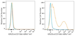 KIR2DL4 Antibody in Flow Cytometry (Flow)
