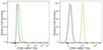 CD80 Antibody in Flow Cytometry (Flow)