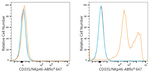 NKp46 Antibody in Flow Cytometry (Flow)
