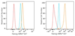 Nanog Antibody in Flow Cytometry (Flow)