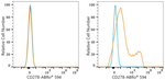 ICOS Antibody in Flow Cytometry (Flow)