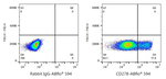 ICOS Antibody in Flow Cytometry (Flow)