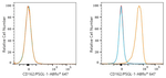 CD162 Antibody in Flow Cytometry (Flow)