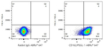 CD162 Antibody in Flow Cytometry (Flow)