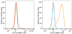 CD1d Antibody in Flow Cytometry (Flow)