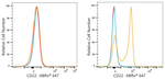 CD22 Recombinant Rabbit Monoclonal Antibody (0Z7Z10)