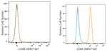 CD84 Antibody in Flow Cytometry (Flow)