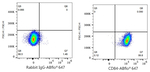 CD84 Antibody in Flow Cytometry (Flow)