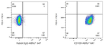 CD100 Antibody in Flow Cytometry (Flow)