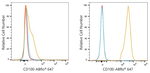 CD100 Antibody in Flow Cytometry (Flow)
