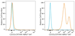 CD355 (CRTAM) Antibody in Flow Cytometry (Flow)