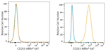 CD263 (TRAIL-R3) Antibody in Flow Cytometry (Flow)