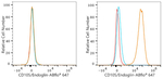 CD105 Antibody in Flow Cytometry (Flow)