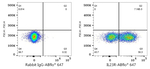 IL23R Antibody in Flow Cytometry (Flow)