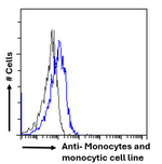 Monocytes Recombinant Mouse Monoclonal Antibody (IPO M6)