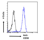 ICAM3 Antibody in Flow Cytometry (Flow)