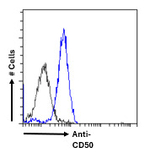 ICAM3 Antibody in Flow Cytometry (Flow)