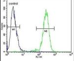 MAN2A1 Antibody in Flow Cytometry (Flow)