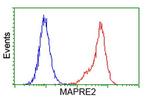 EB2 (MAPRE2) Antibody in Flow Cytometry (Flow)