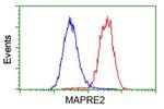 EB2 (MAPRE2) Antibody in Flow Cytometry (Flow)