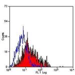 MARCO Antibody in Flow Cytometry (Flow)
