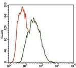 MARK3 Antibody in Flow Cytometry (Flow)