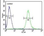 MCAF2 Antibody in Flow Cytometry (Flow)