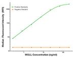 MGLL Antibody in Luminex (Luminex)