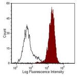HLA-ABC Antibody in Flow Cytometry (Flow)
