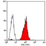 HLA-B7 Antibody in Flow Cytometry (Flow)