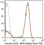 CD3 Antibody in Flow Cytometry (Flow)