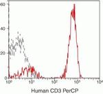 CD3 Antibody in Flow Cytometry (Flow)