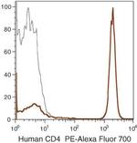 CD4 Monoclonal Antibody (S3.5), PE-Alexa Fluor™ 700