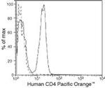 CD4 Monoclonal Antibody (S3.5), Pacific Orange™