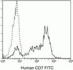 CD7 Monoclonal Antibody (CD7-6B7), FITC